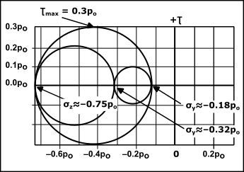 MoMohr's Circles for the Hertzian Contact Stress at a depth, or slice, below the contact equal to 0.78b. This is the depth below surface at which the Shear-Stress is the Maximum.