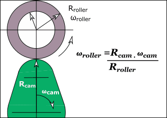 Nominally, the maximum Angular Velocity of the Cam-Follower Bearing is at the maximum radius of the Cam