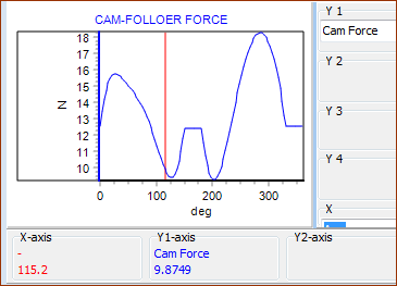 Typical Load Signature of a Cam-Follower