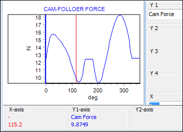 Typical Load Signature of a Cam-Follower