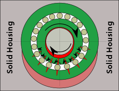 Contact Stress evenly distributed around outer ring when in a 'Bearing Housing'.