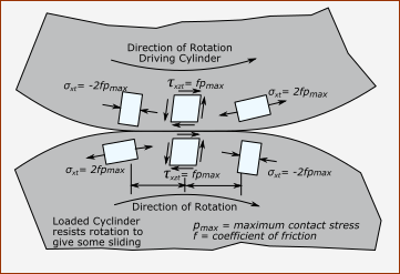 Schematic of stress that superimpose with a rolling cylinder with traction or friction