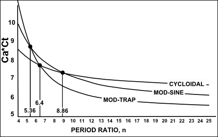 Ca*Ct vs Period-Ratio for Mod-Trap, Mod-Sine and Cycloidal Motion-Laws