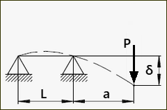 GDI-OverhangingBeam-twoBearings-Stiffness