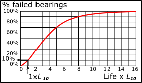 Reliability against bearing life.