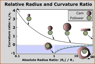 Curvature Ratio vs Absolute Radius Ratio