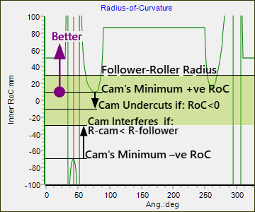 Graph of Radius of Curvature