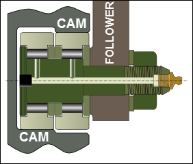 Two, equal diameter Stud Cam-Follower. The cam faces must be relieved opposite