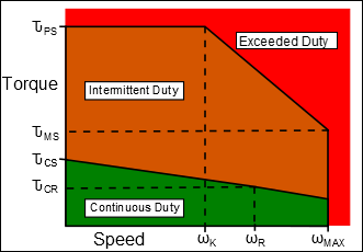 Typical Torque / Speed Duty Capability of a Brushless Servomotor.