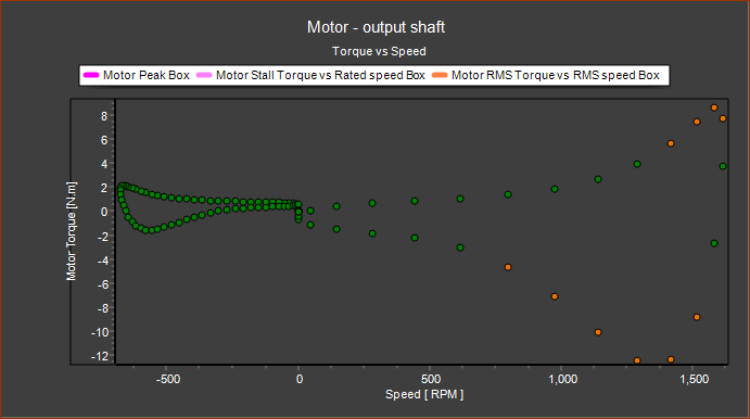 Torque-Speed plot of Servo-motor