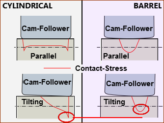 Maximum Contact Stress of Cyclindrical and a Barrel Cam-Followers