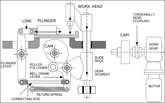 Cam Mechanism - rotating cam, bell-crank, rack-pinion