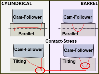 Maximum Contact Stress of Cyclindrical and a Barrel Cam-Followers