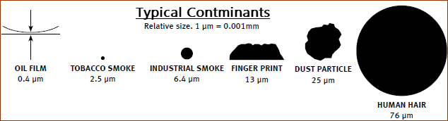 Relative Size of typical contaminants found in oil, bearings, cams and cam-followers