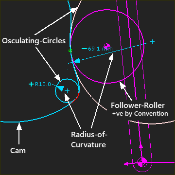 Radius of Curvature on Cam - Internal and External Radii