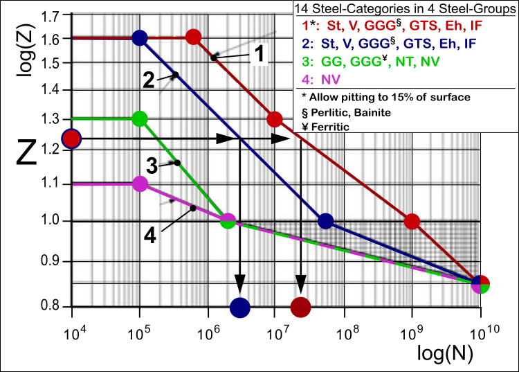 Z-N Curves for different Steel Categories