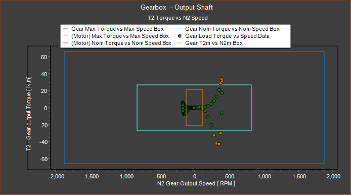 Torque-Speed at Gearbox at Output with Gearbox Limits