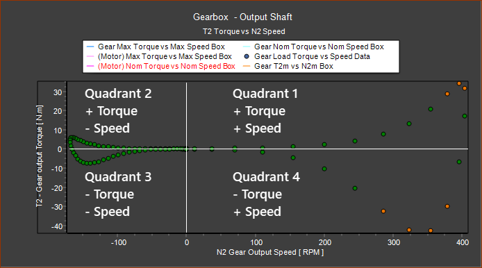 Torque-Speed plot at Output of Gearbox.