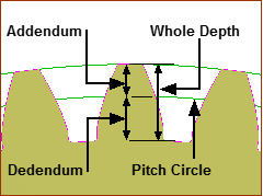 Gear Terminology: Working Depth, Addendum, Dedendum, Whole Depth, Pitch Circle
