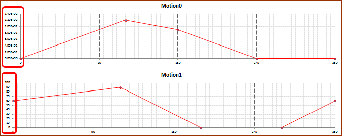 Typical Timing Diagram with 4 Motions