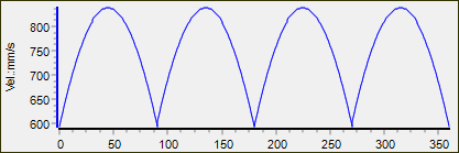 Linear Velocity Variation with 4 Teeth