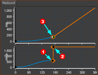 Step in Velocity Graph, & Kink(corner) in Position Graph. Step in gradient at Blend-Point in Position-Graph.
